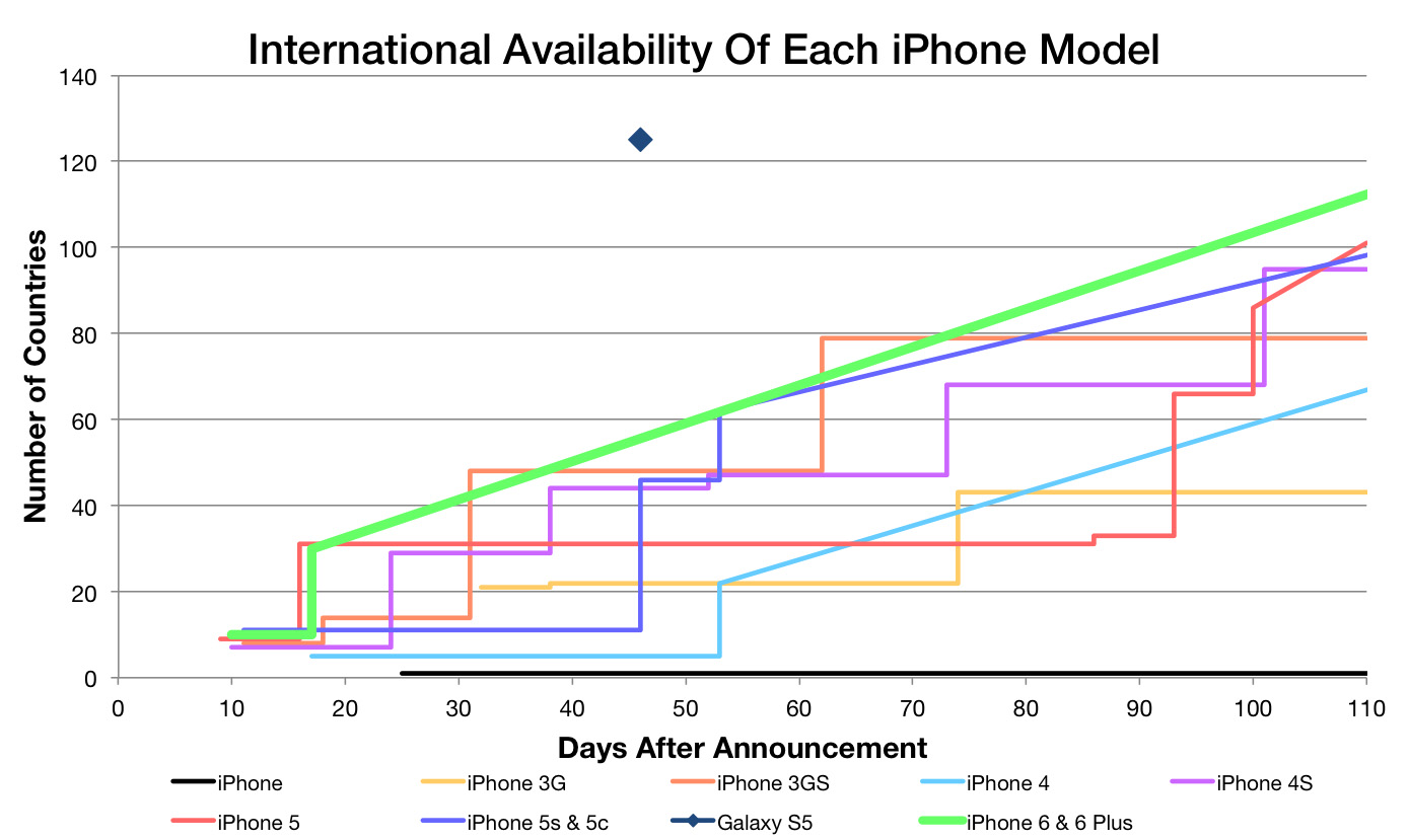 Diagonal lines indicate that exact dates are not known. However, in the example of the iPhone 6 and iPhone 6 Plus, we only know the first two launch rounds, but we also know Apple is aiming for 115 countries by the end of 2014.