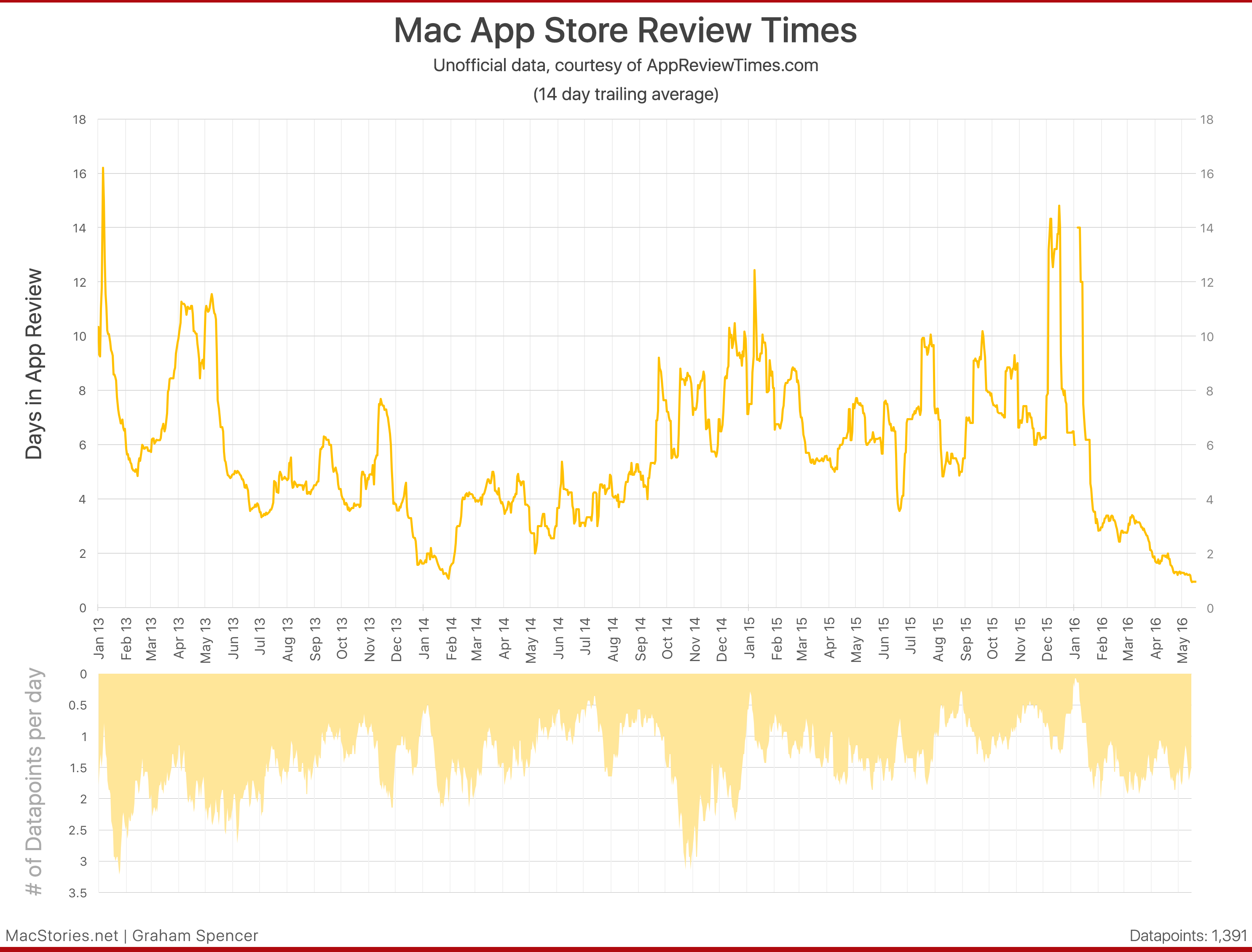 Data courtesy of AppReviewTimes.com