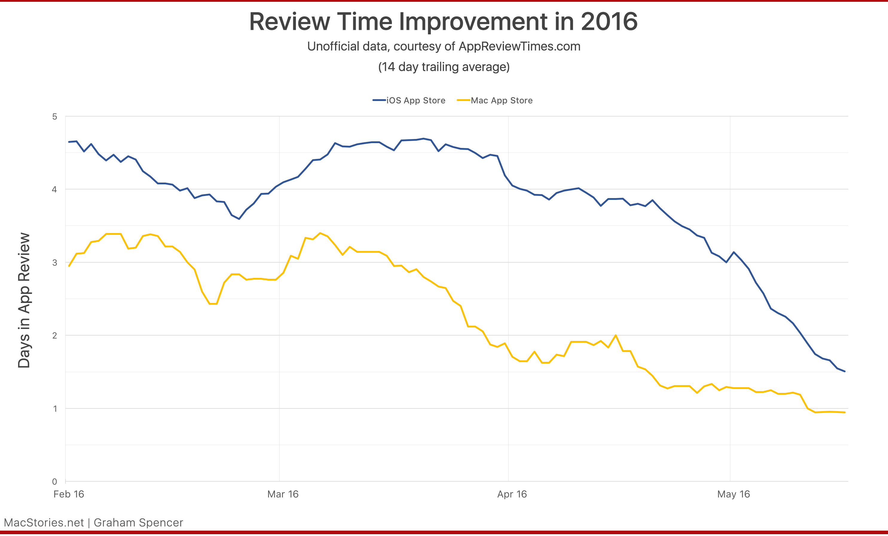 Data courtesy of AppReviewTimes.com