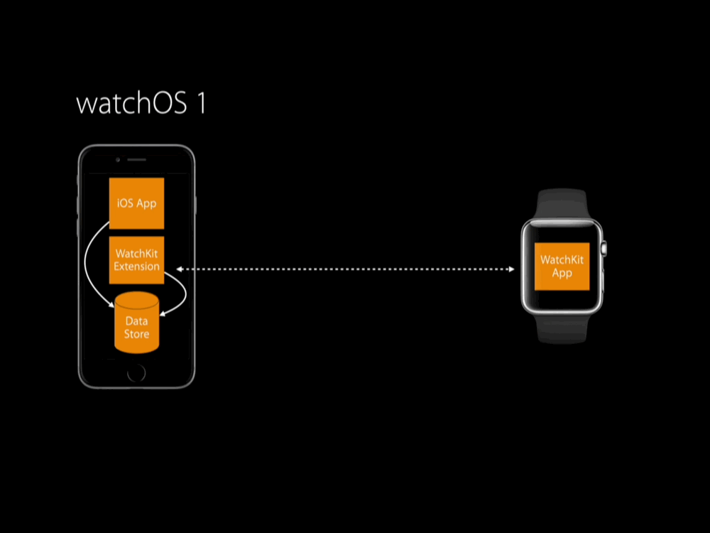 watchOS 1 App Architecture Vs watchOS 2 App Archietecture