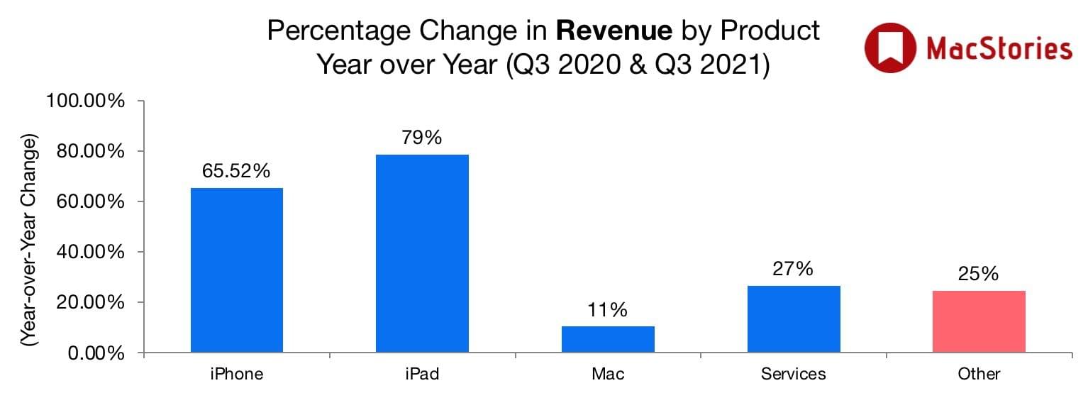 Apple Q3 2021 Results 81.4 Billion Revenue MacStories