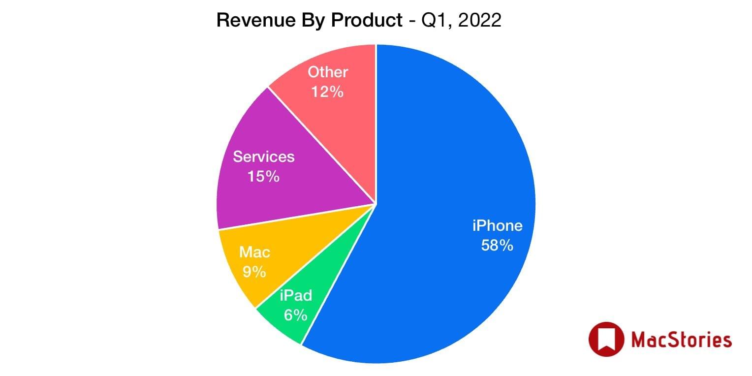 1Q 2022 financial results