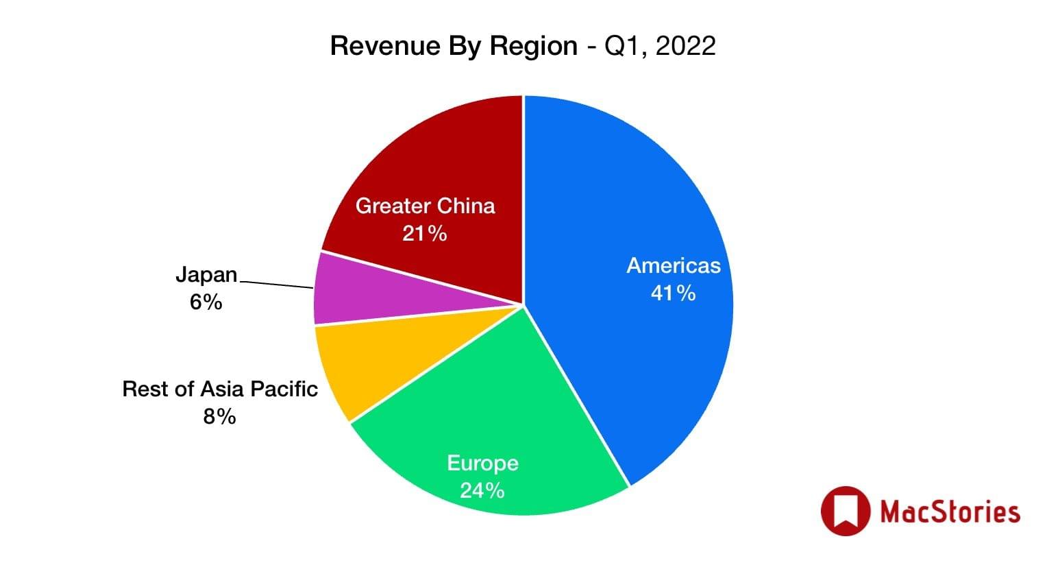 Apple Q1 2022 Results 123.95 Billion Revenue MacStories