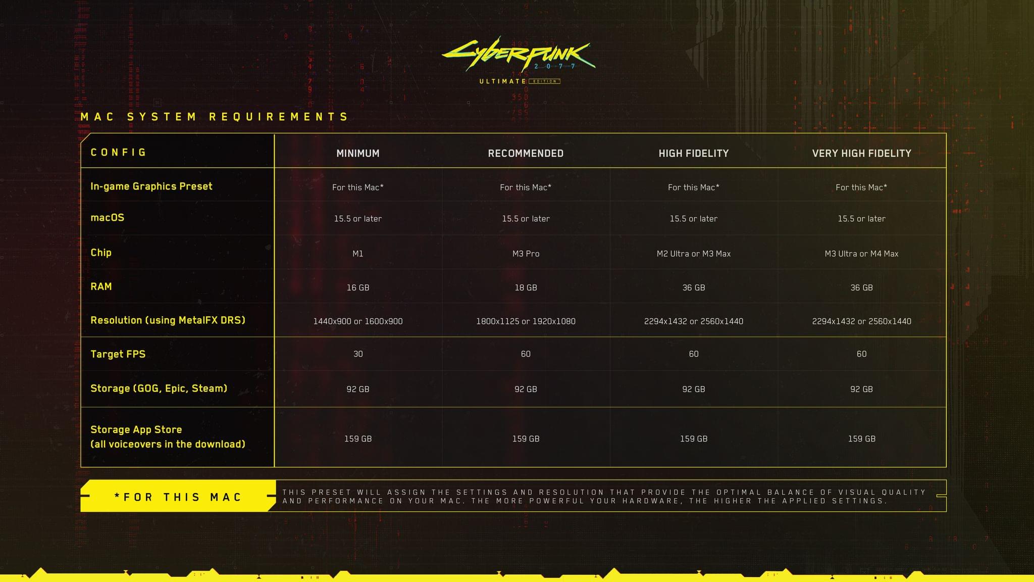 CD PROJEKT RED Publishes Mac System Requirements for Cyberpunk 2077