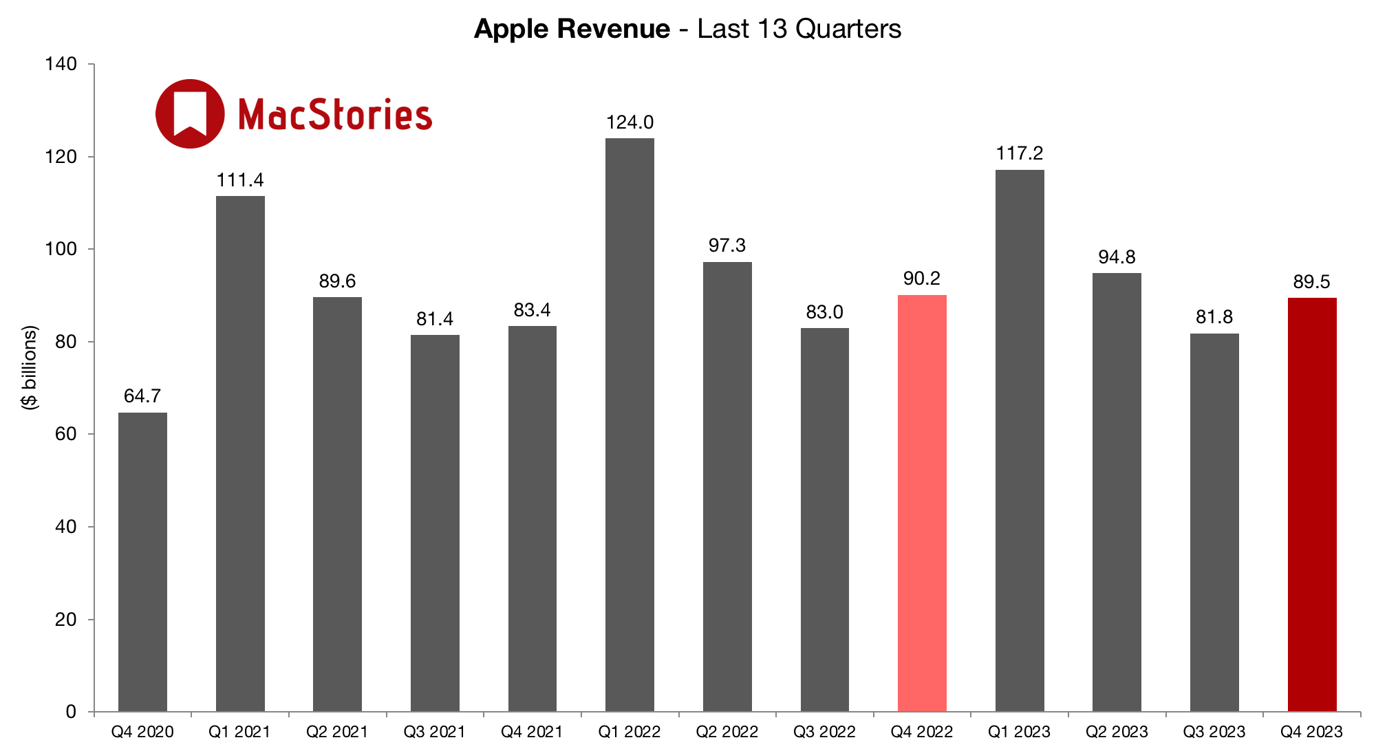 Apple's quarterly revenue for the past 13 quarters.