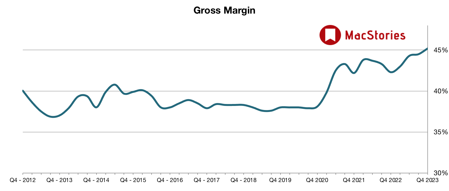 Gross margins continue to rise. Thanks Services revenue.
