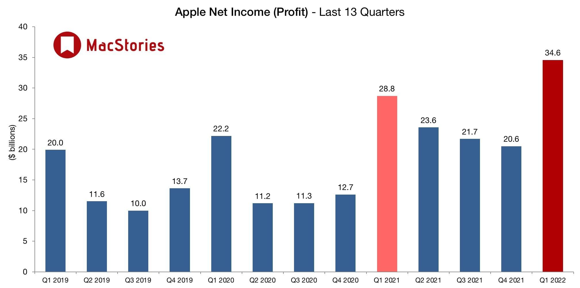 Apple Q1 2022 Results 123.95 Billion Revenue MacStories