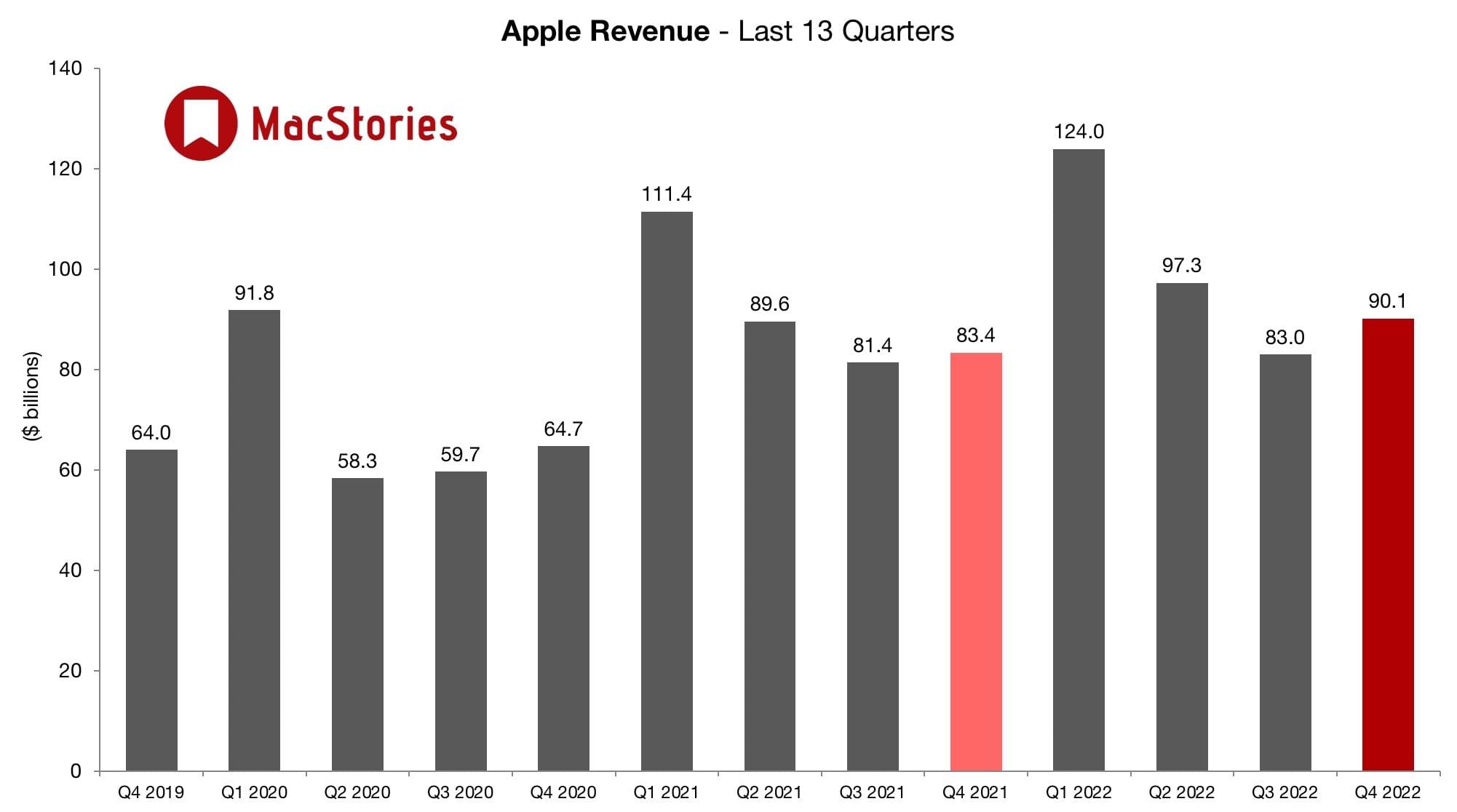 Apple's quarterly revenue.