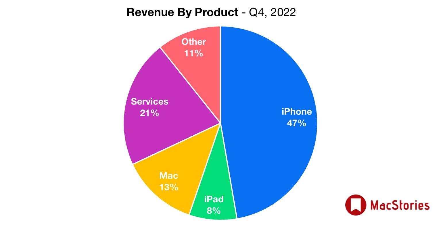 Mac had a good quarter, while iPad sales were down a bit, changing the overall mix of the company's revenue sources.