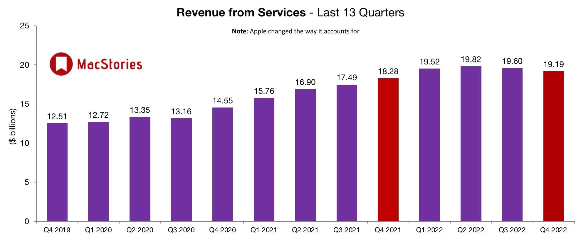 Services were down for the quarter.