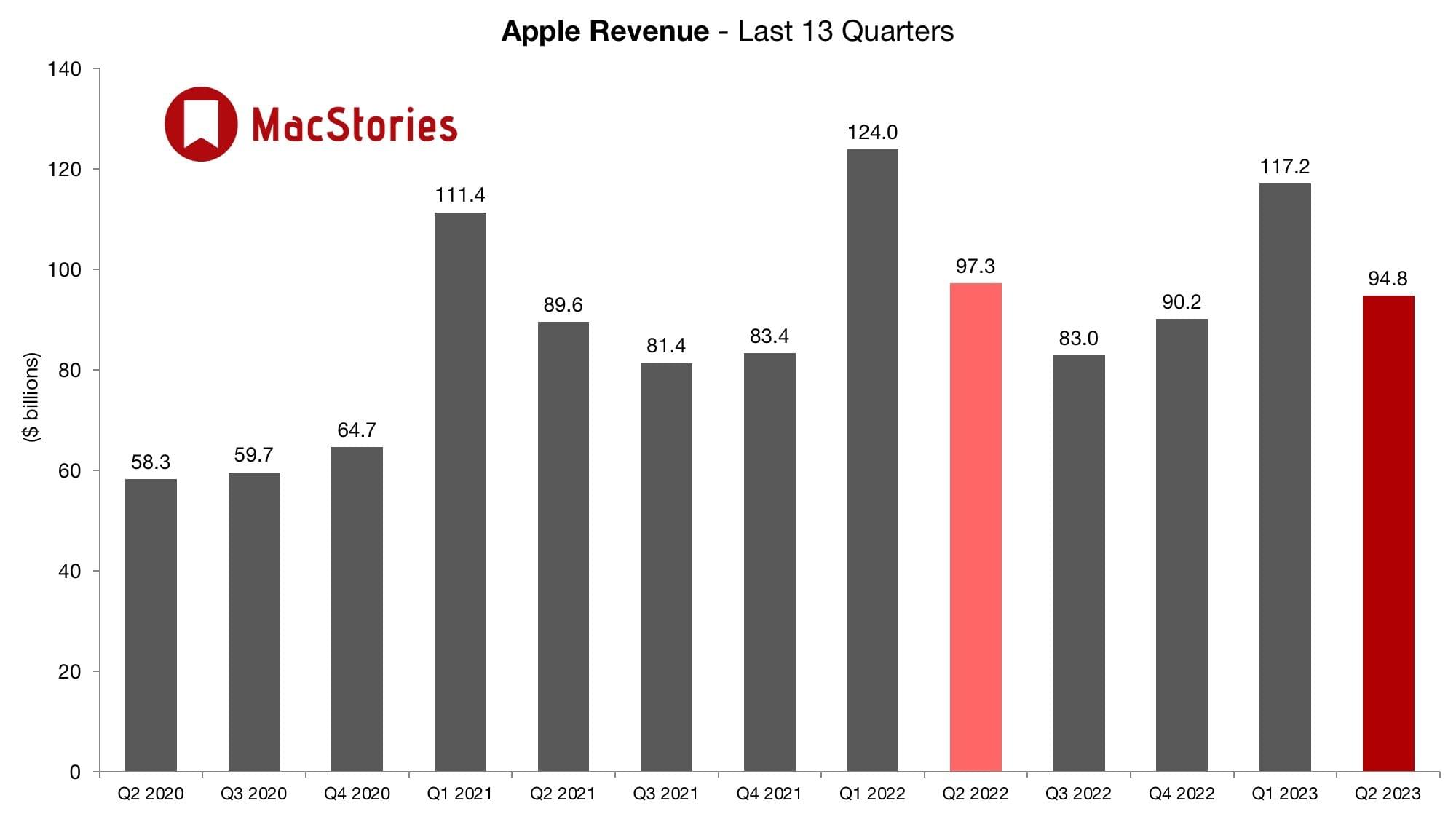 Apple Reports Q2 2023 Earnings MacStories