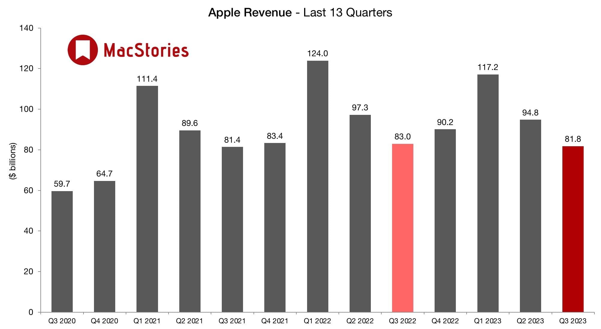 Apple revenue by quarter.
