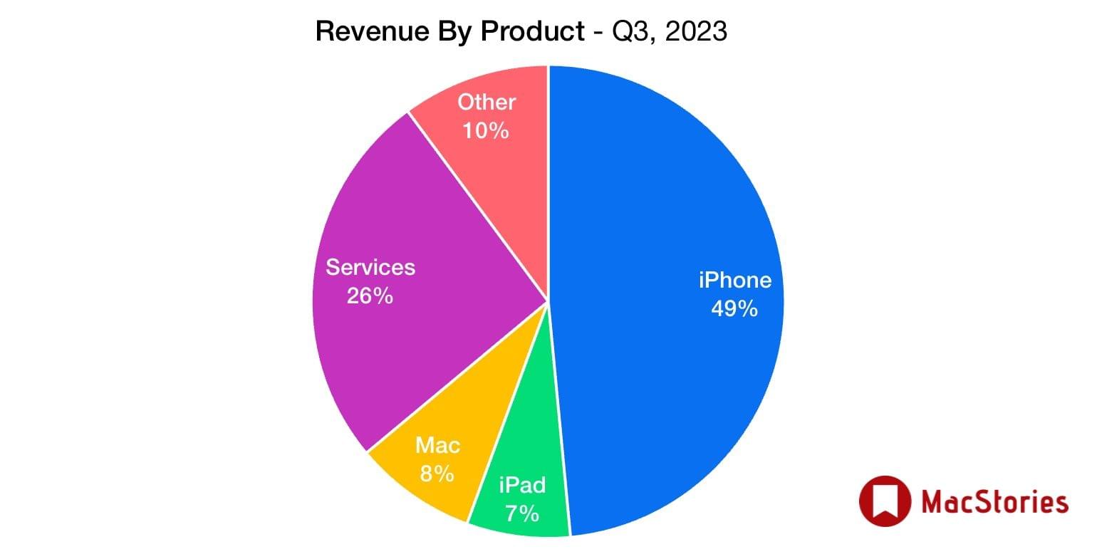 Despite a slightly down quarter year-over-year, Apple logged some impressive Services numbers.