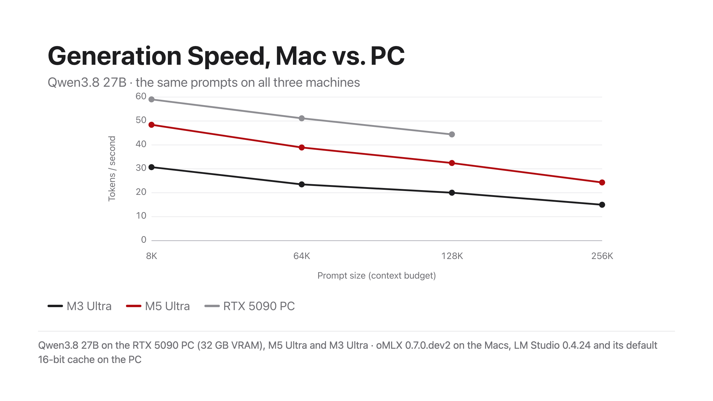 I tested a different Qwen model for the comparisons between Mac and PC.