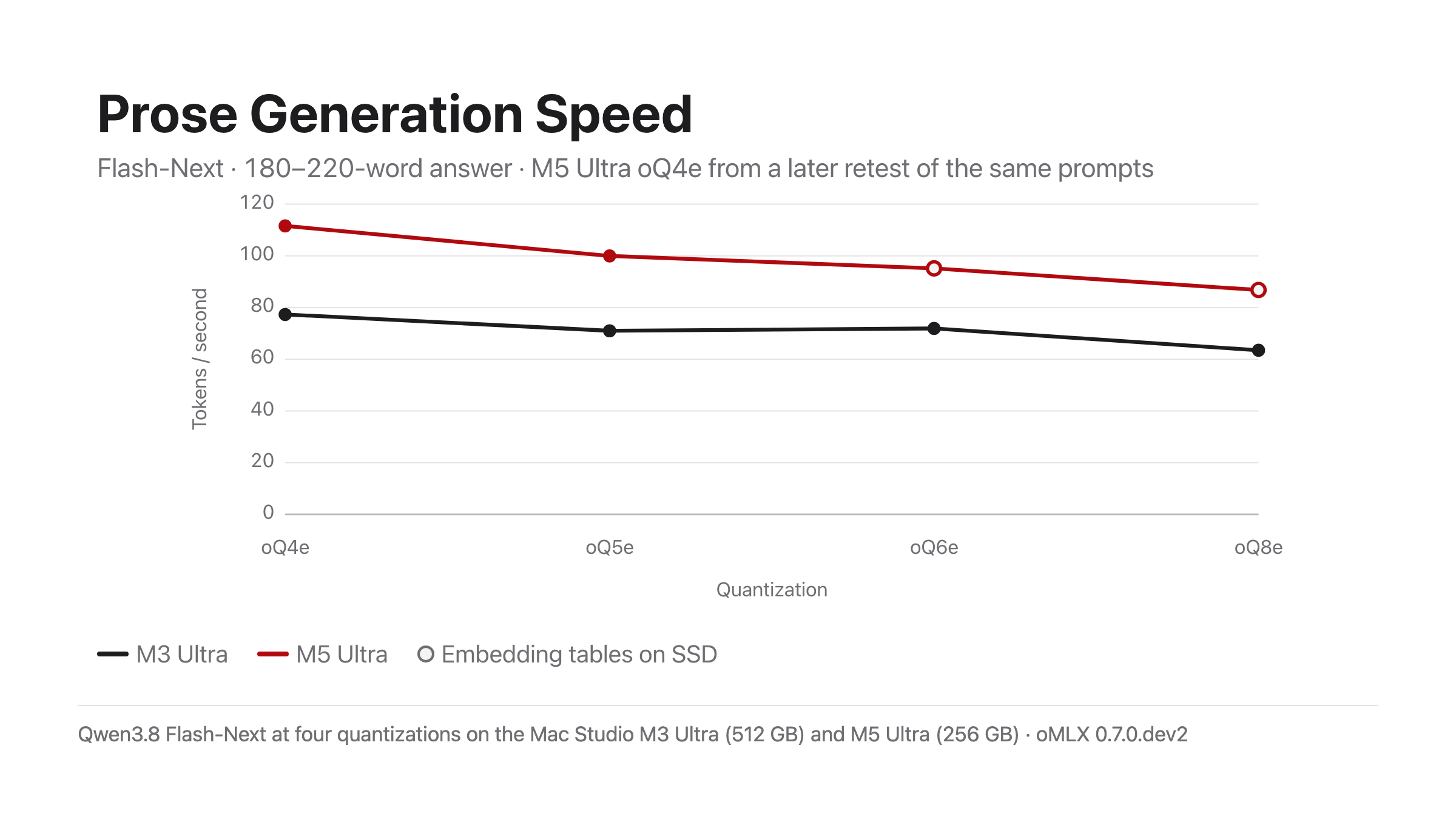 Text generation at different quants.