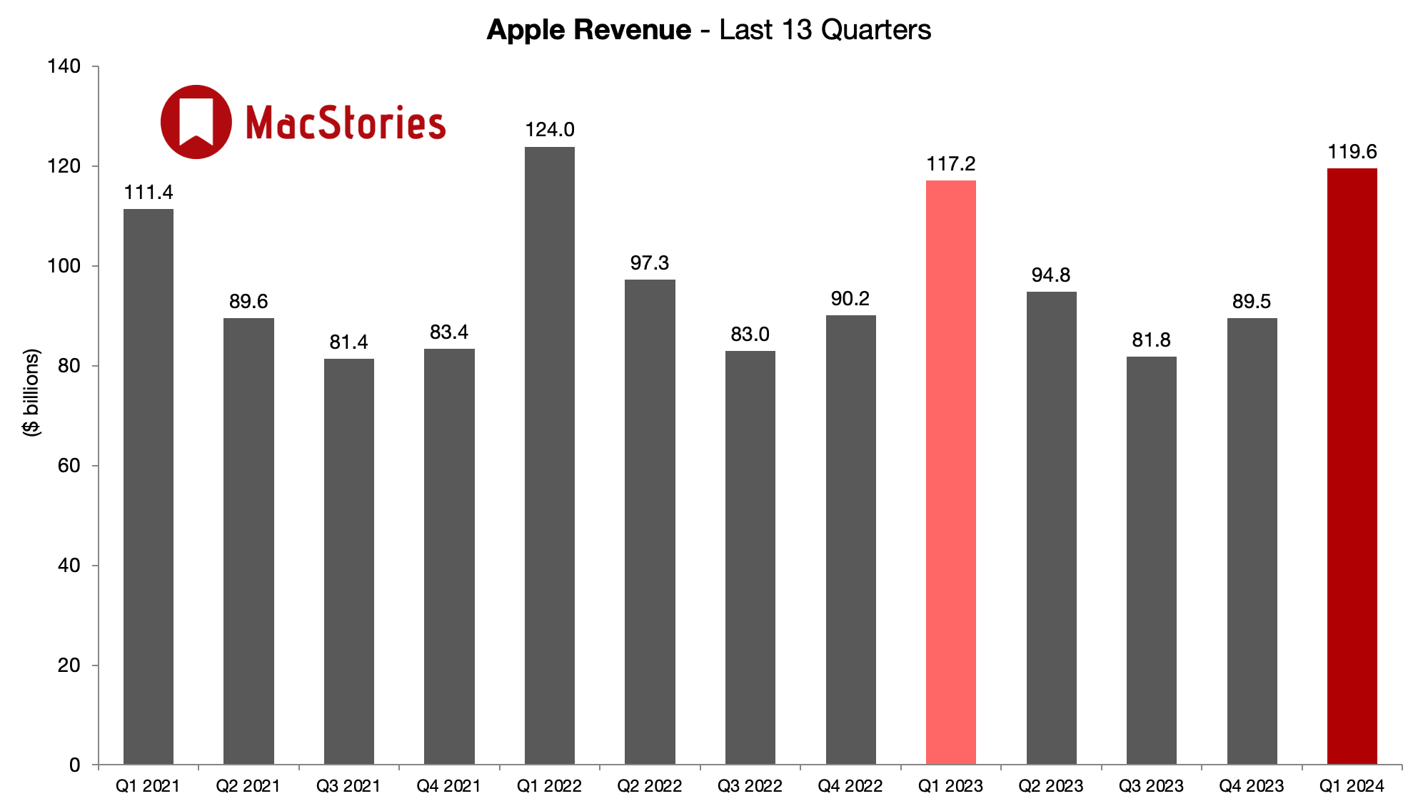 Apple Reports Quarterly Revenue of 119.6 Billion for Q1 2024 MacStories