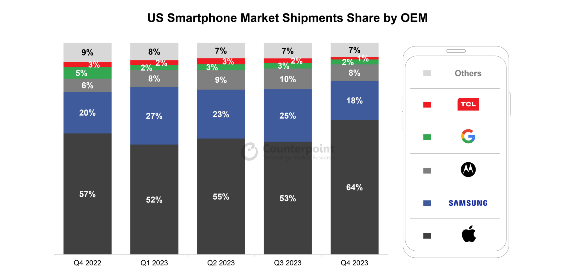 Source: [Counterpoint Market Monitor](https://www.counterpointresearch.com/insights/us-smartphone-market-q4-2023/).
